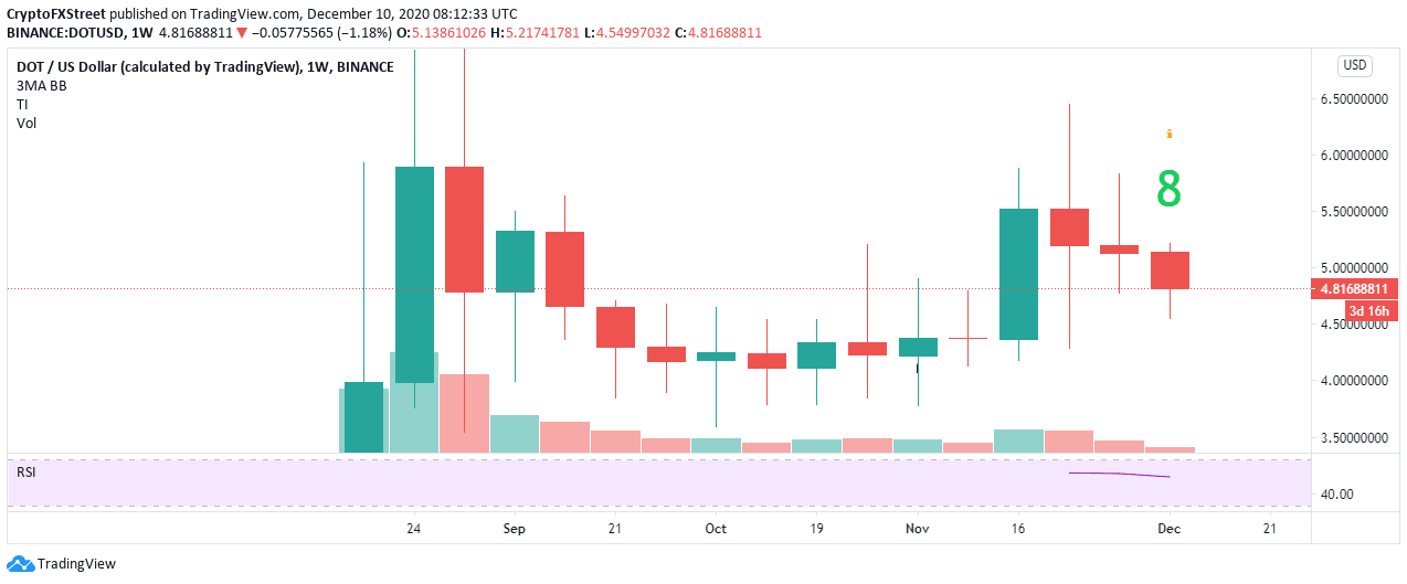 DOT/USD 12-hour chart