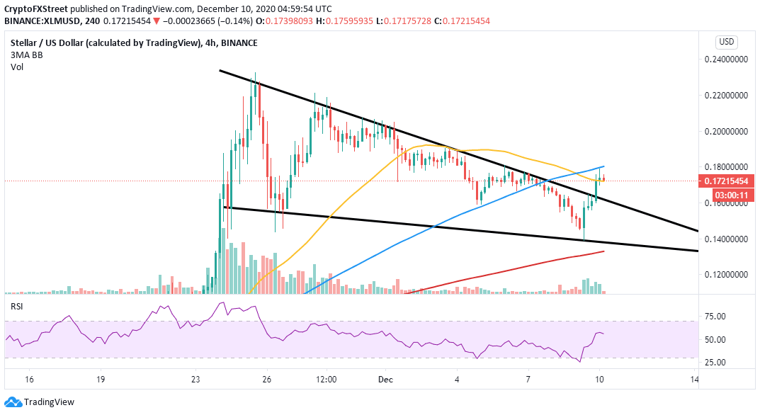 XLM/USD 4-hour chart
