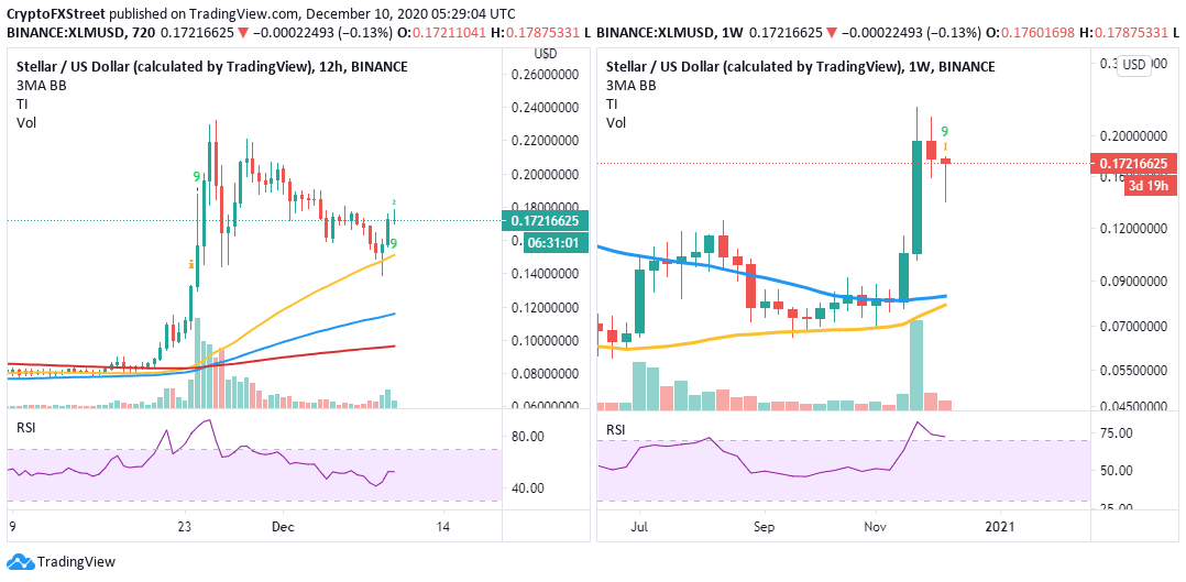 XLM/USD 12-hour/daily charts