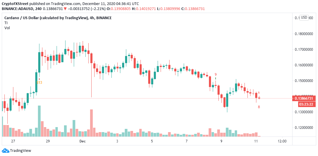 ADA/USD 4-hour chart