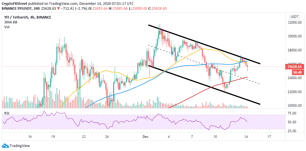 YFI/USD 4-hour chart