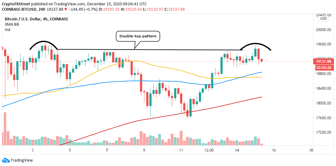 BTC/USD 4-hour chart