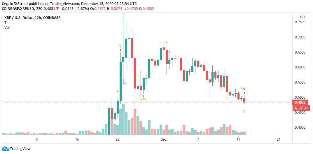 XRP/USD 12-hour chart