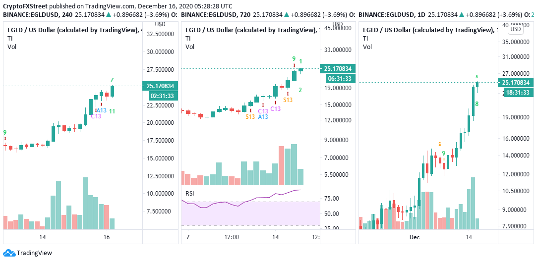 EGLD/USD 4-hour/12-hour/daily charts