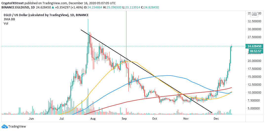 EGLD/USD 4-hour chart
