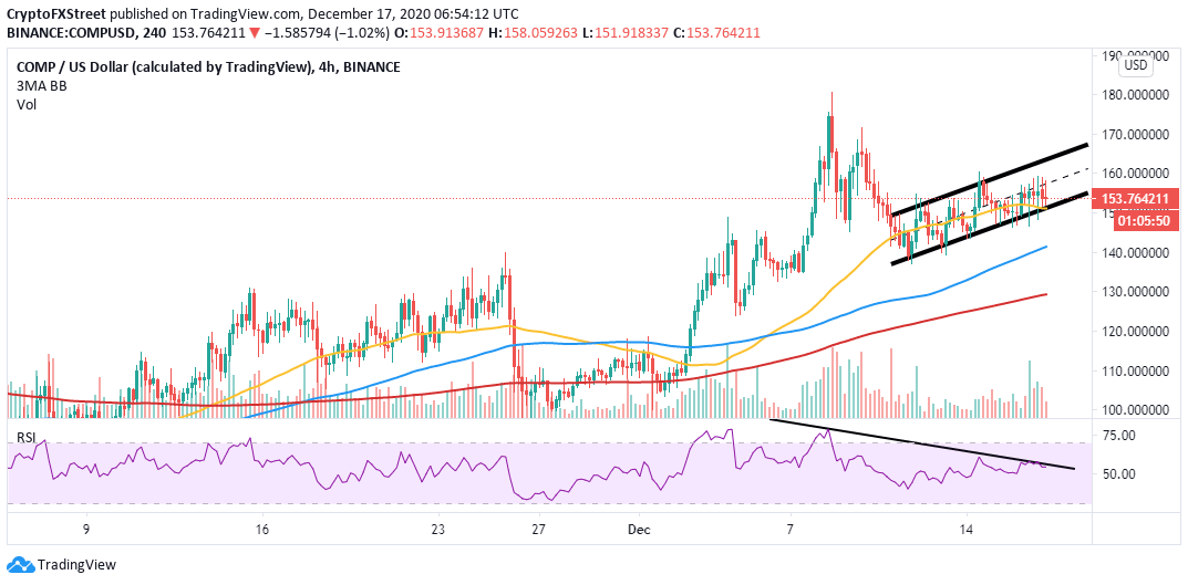COMP/USD 4-hour chart