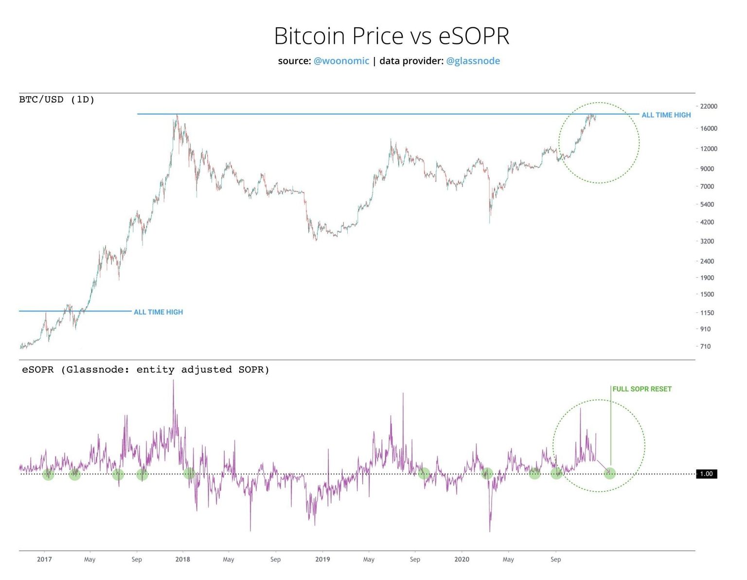 Bitcoin SOPR chart