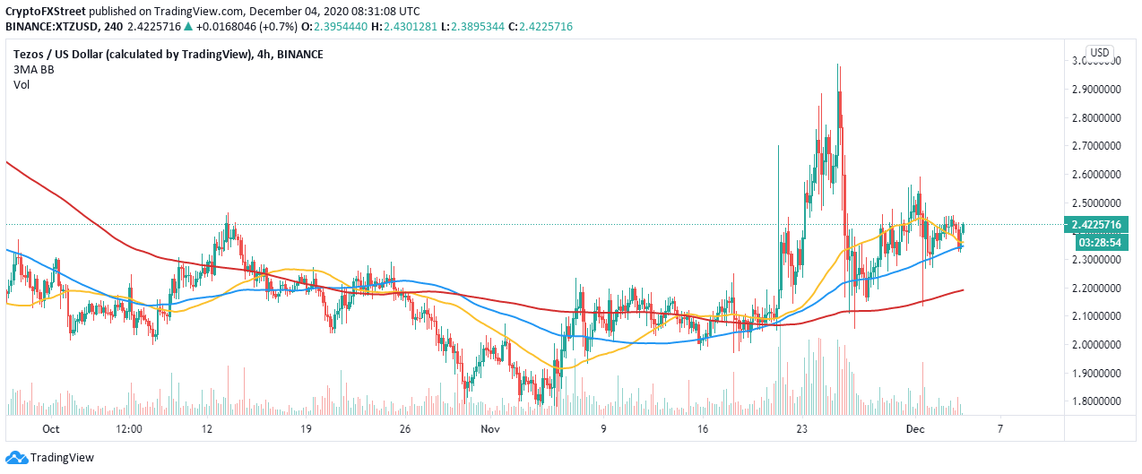 XTZ/USD 1-hour chart
