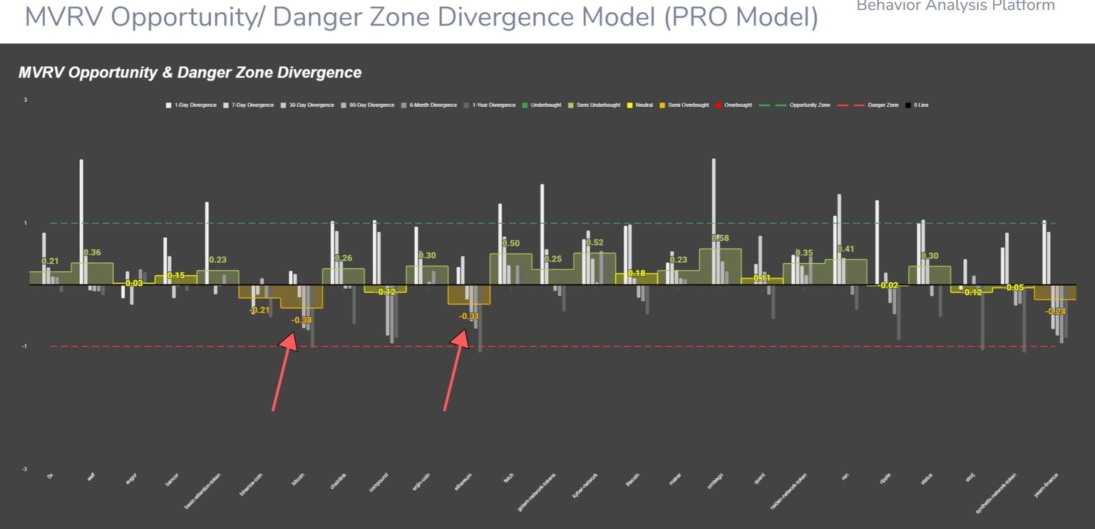 Bitcoin/ETH MVRV chart