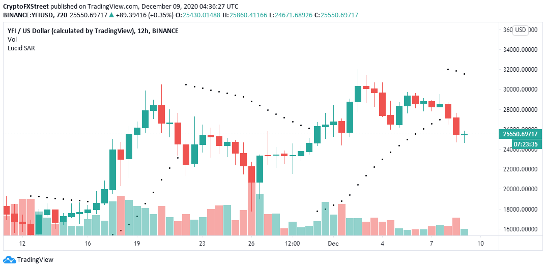 YFI/USD 12-hour chart