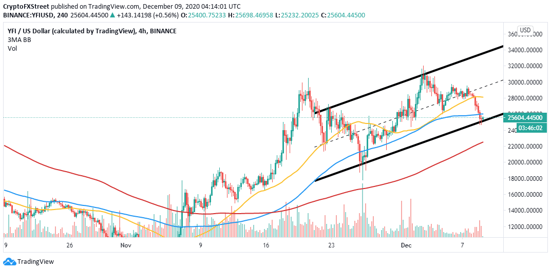 YFI/USD 4-hour chart