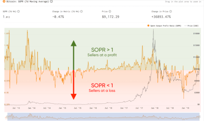 BTC SOPR chart