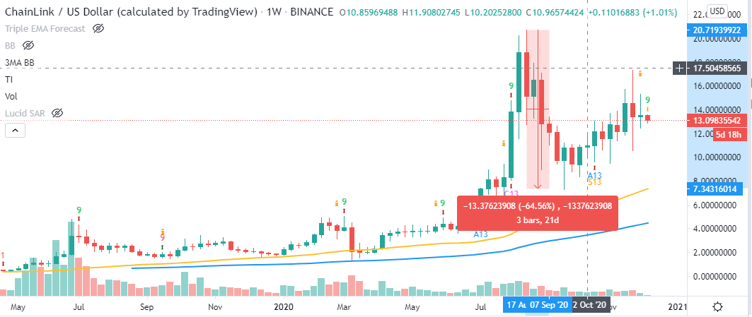 LINK/USD weekly chart