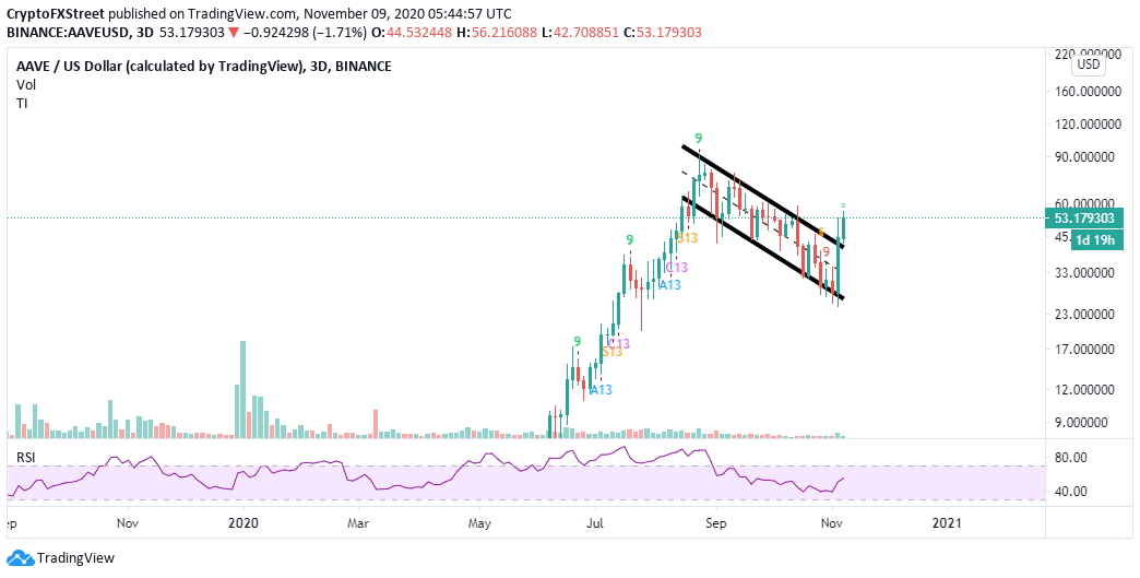 AAVE/USD price chart