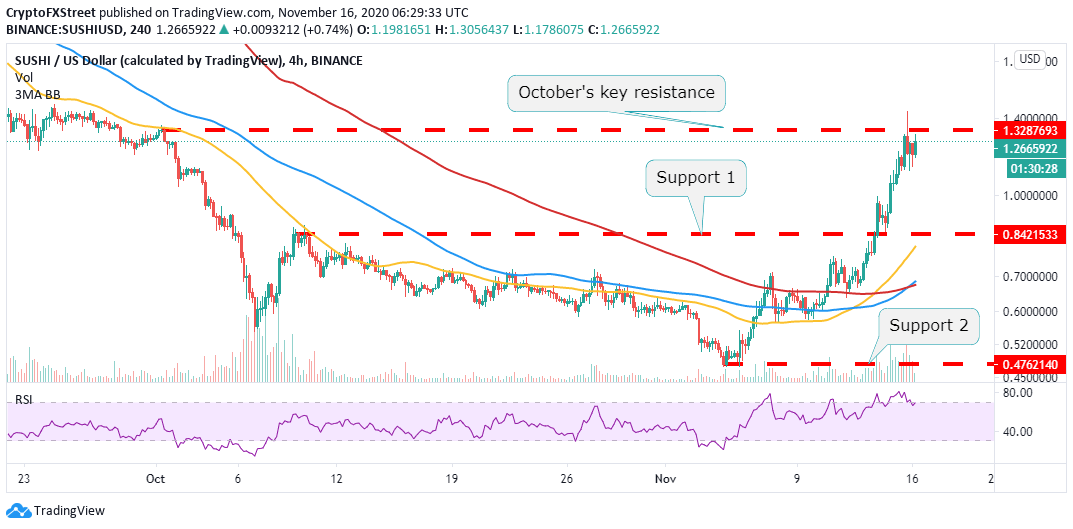 SushiSwap price chart