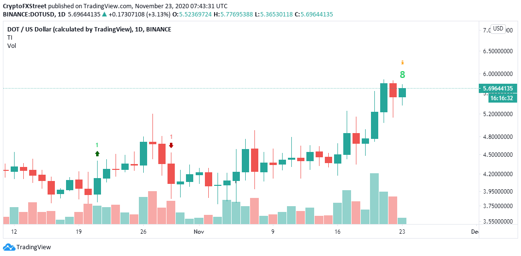 DOT/USD price chart