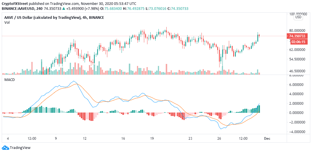 AAVE/USD price chart