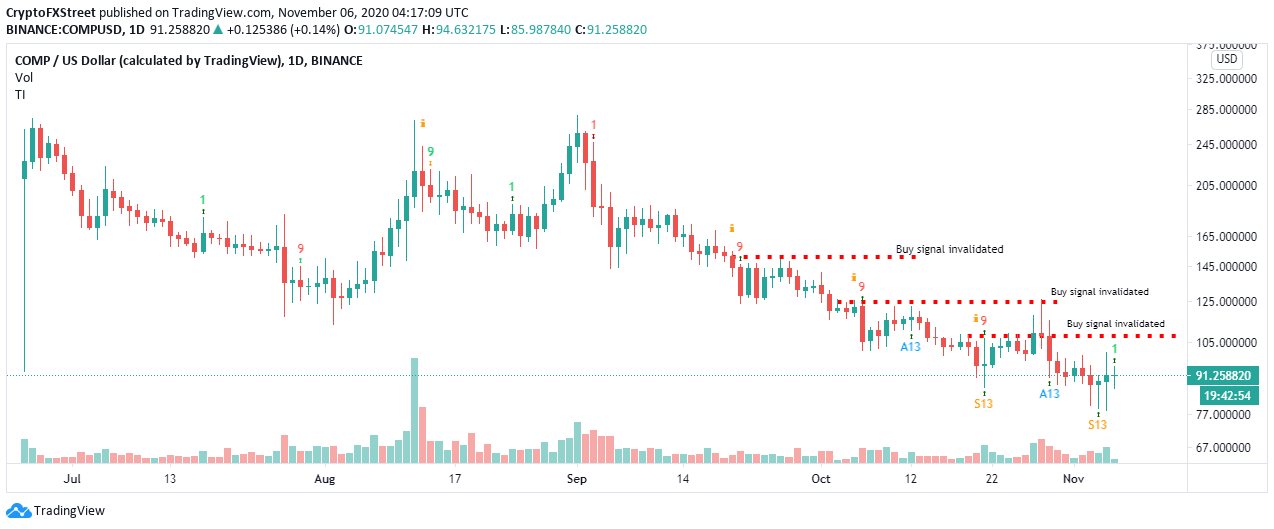 COMP/USD price chart