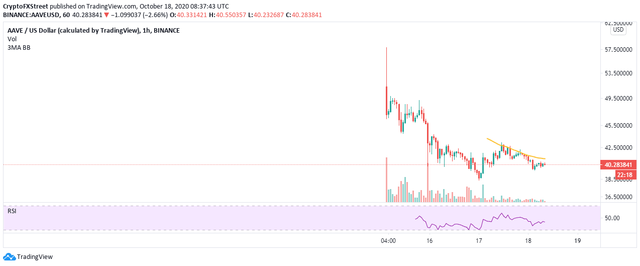 AAVE/USD price chart