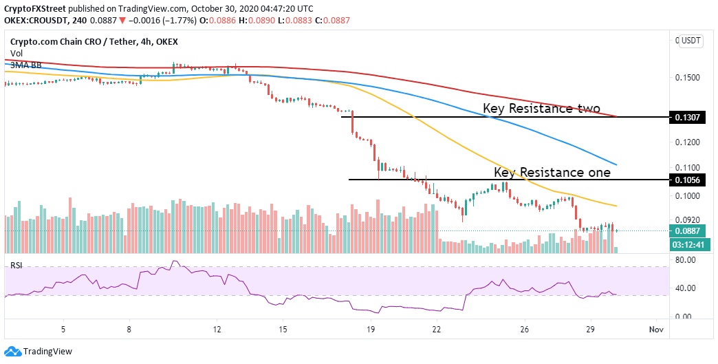 CRO/USD price chart