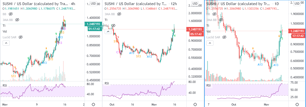 SushiSwap price chart