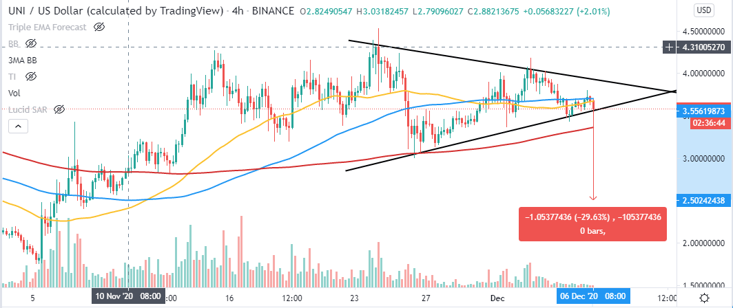 UNI/USD 4-hour chart