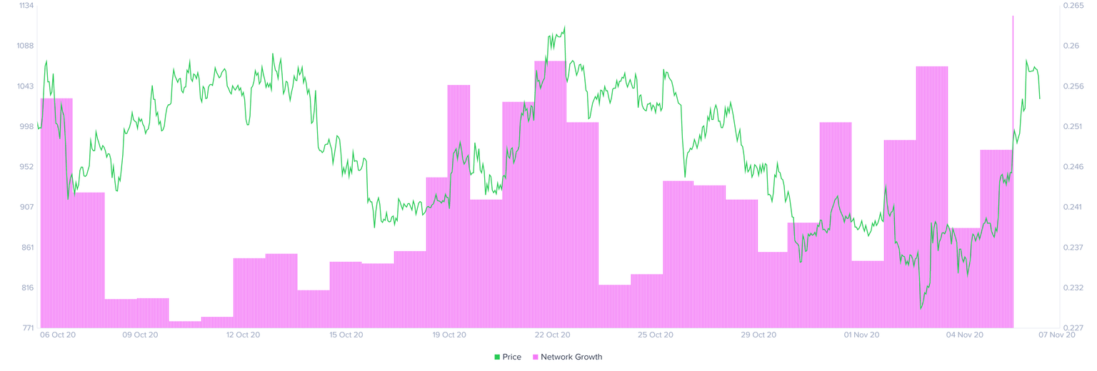 Ripple network growth