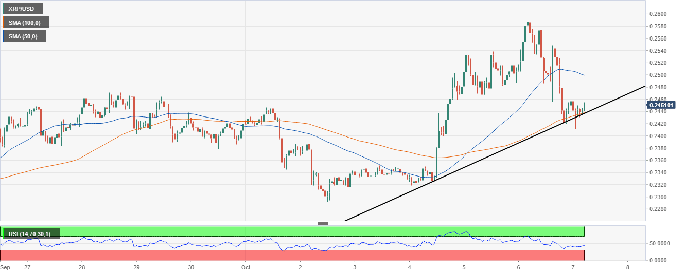 XRP/USD hourly chart