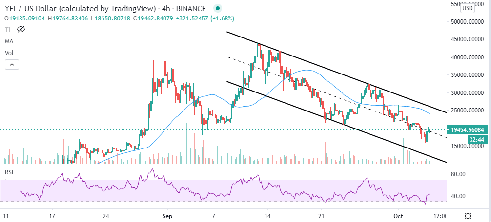YFI/USD 4-hour chart