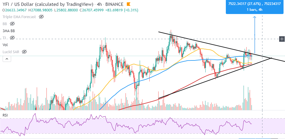 YFI/USD 4-hour chart