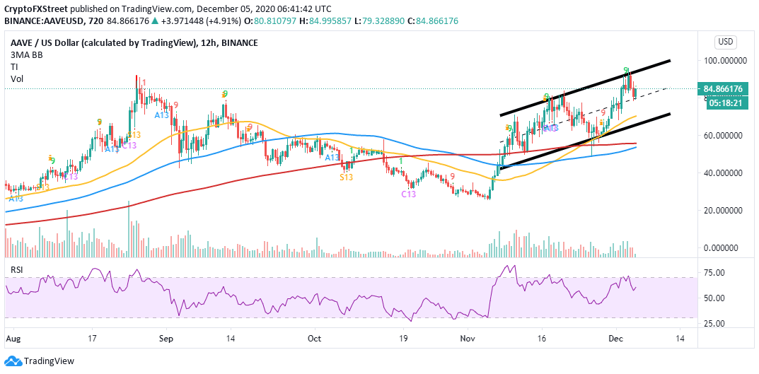 AAVE/USD 12-hour chart