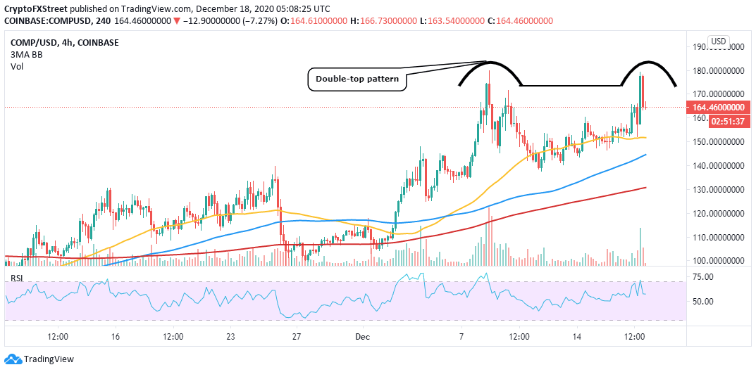 COMP/USD 4-hour chart