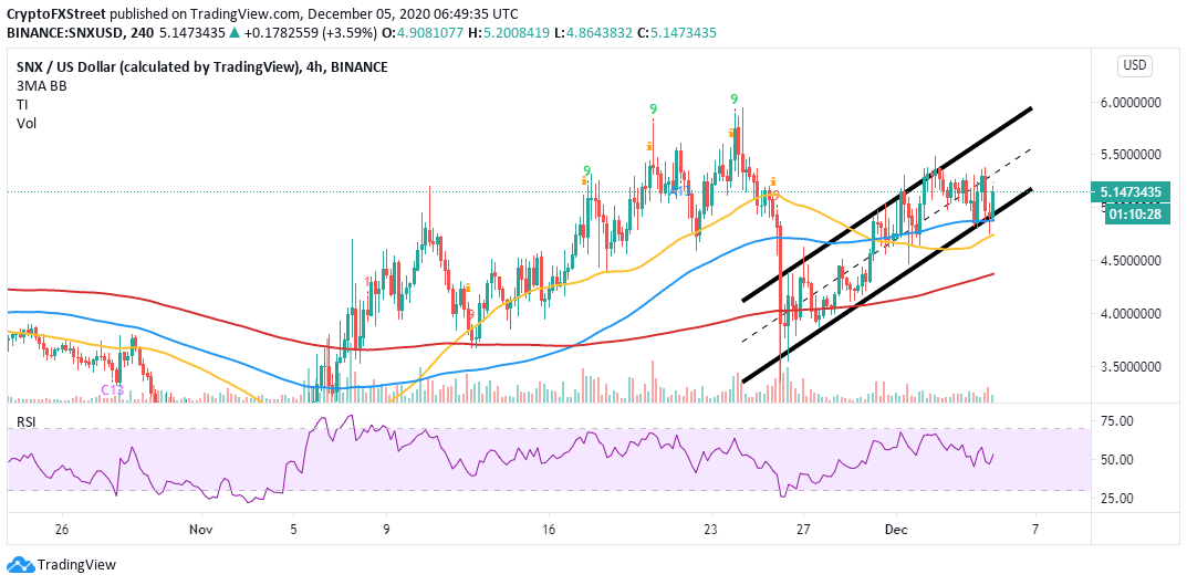 SNX/USD 12-hour chart