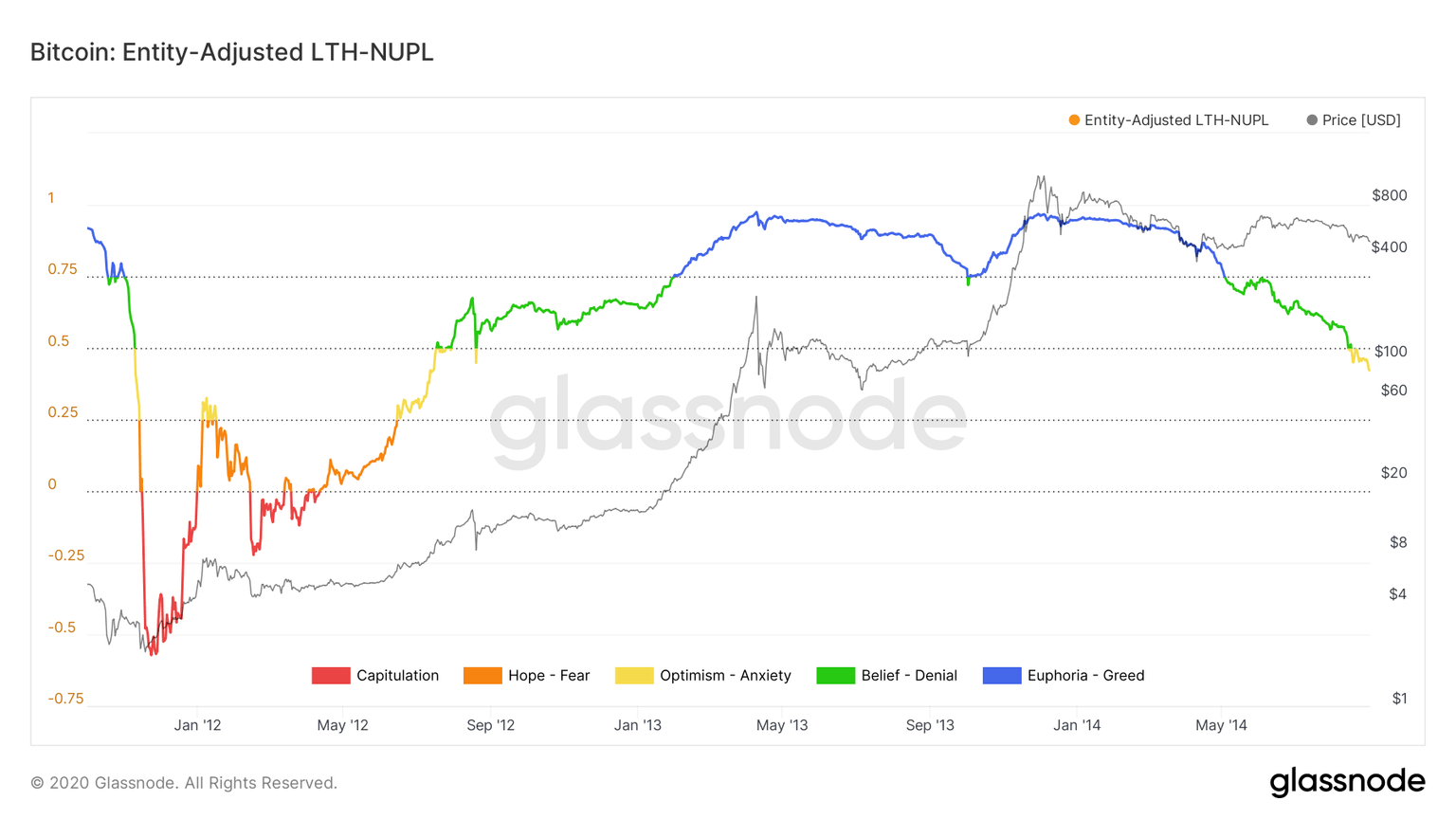 Bitcoin Entity-adjusted LTH-NUPL chart