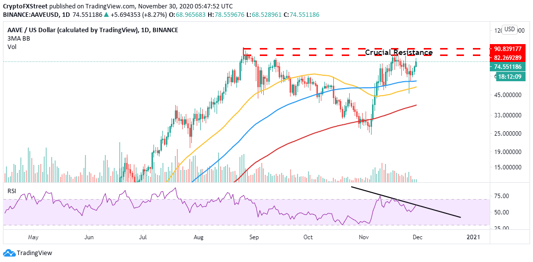 AAVE/USD price chart