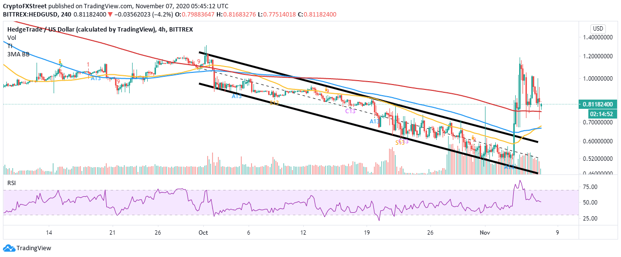 HEDG/USD price chart