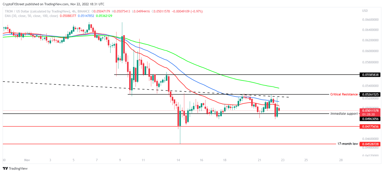 TRX/USD 4-hour chart