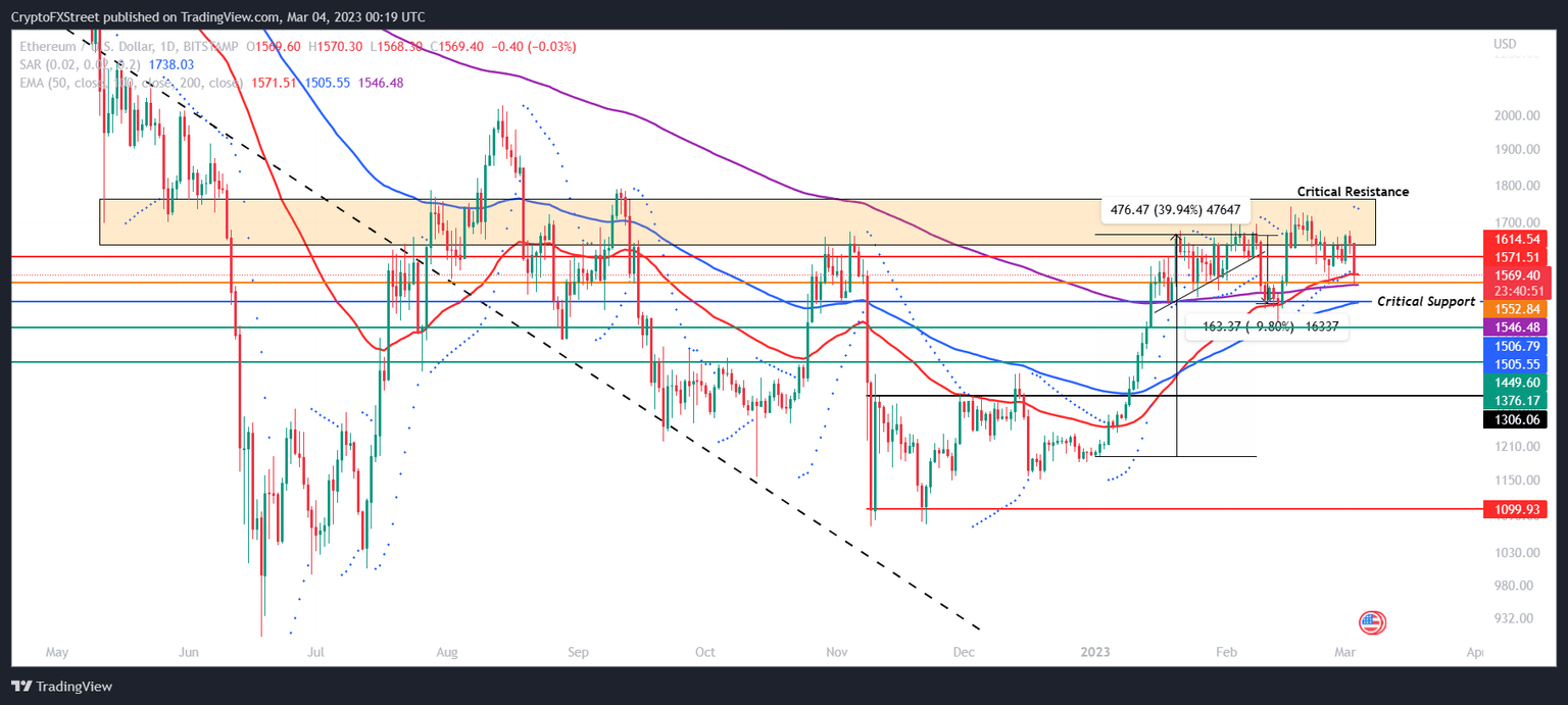 ETH supply distribution by holding