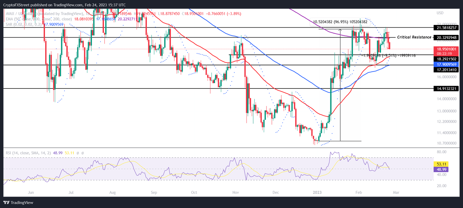 AVAX/USD 1-day chart