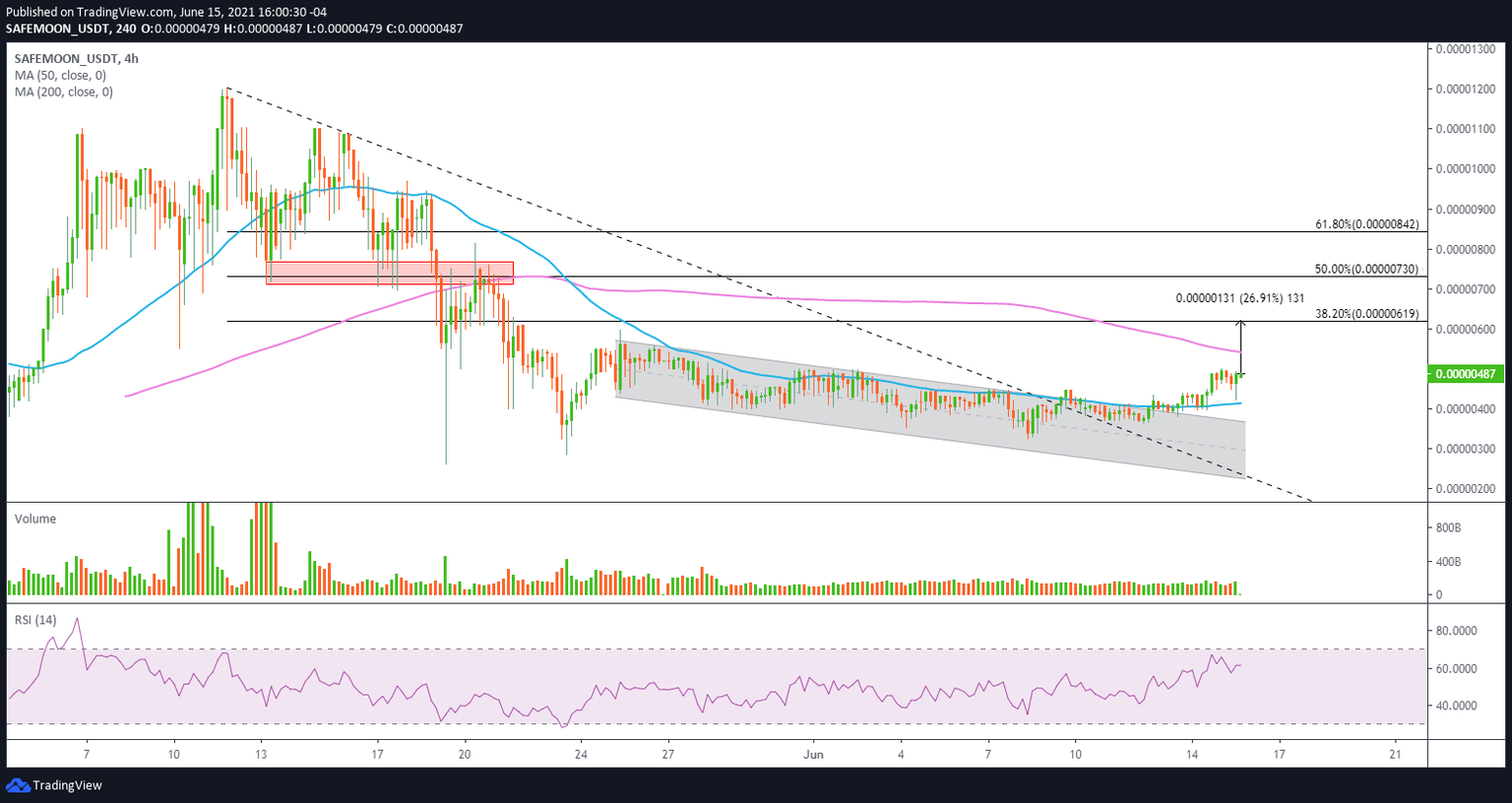 SAFEMOON/USDT 4-hour chart