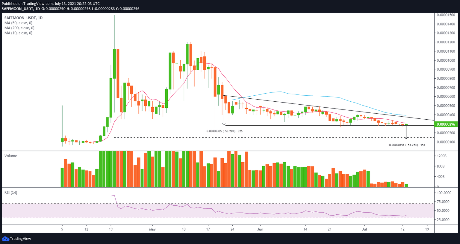 SAFEMOON/USD daily chart