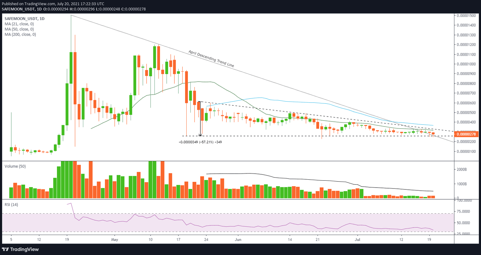 SAFEMOON/USD daily chart