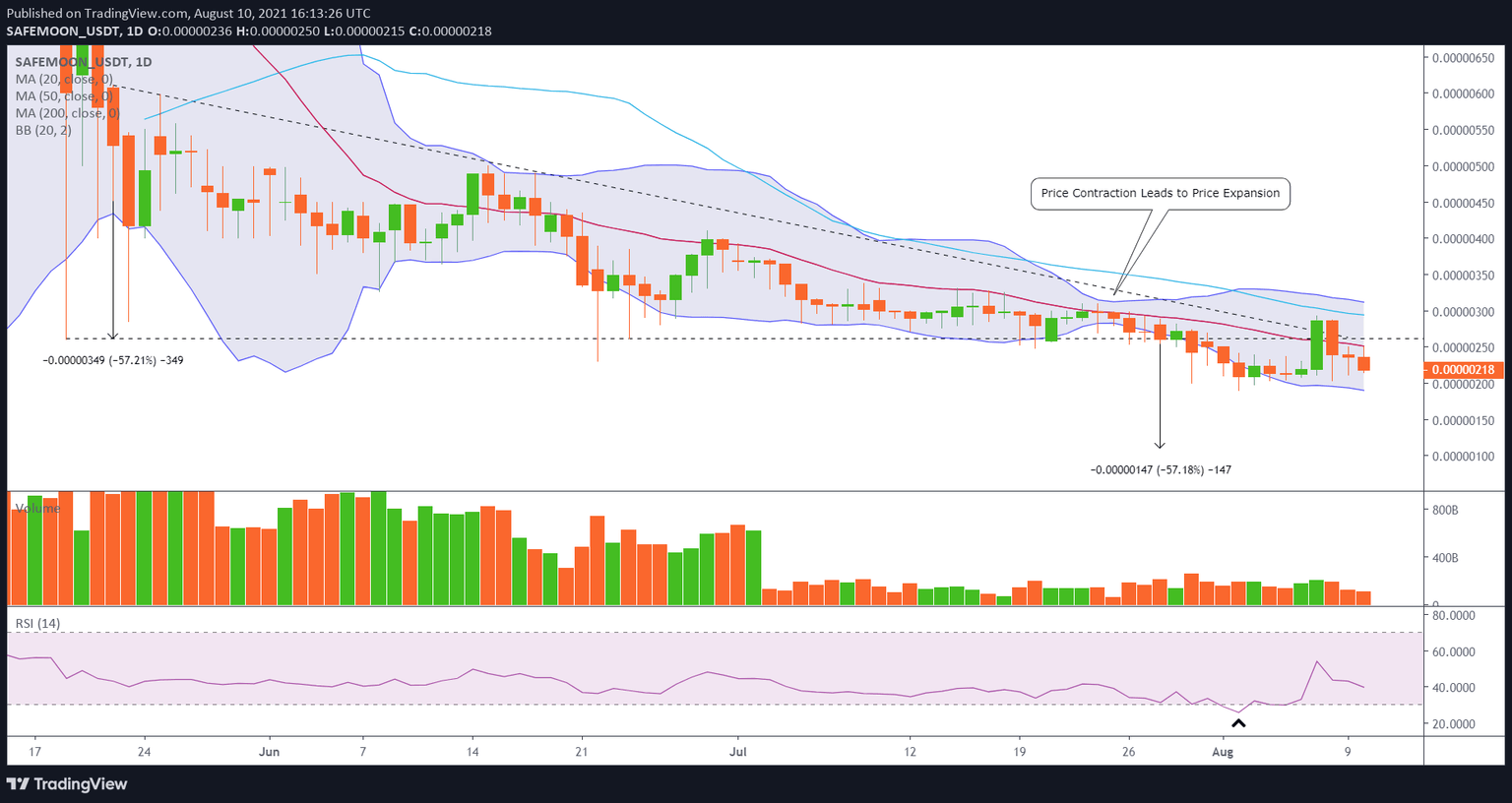 SAFEMOON/USD daily chart