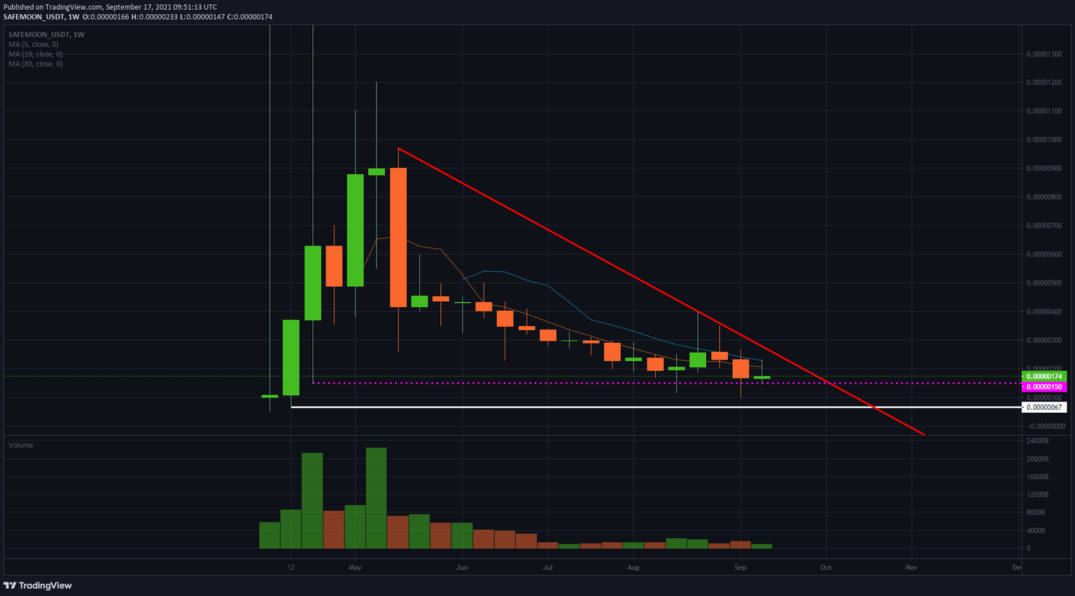 SAFEMOON/USD weekly chart