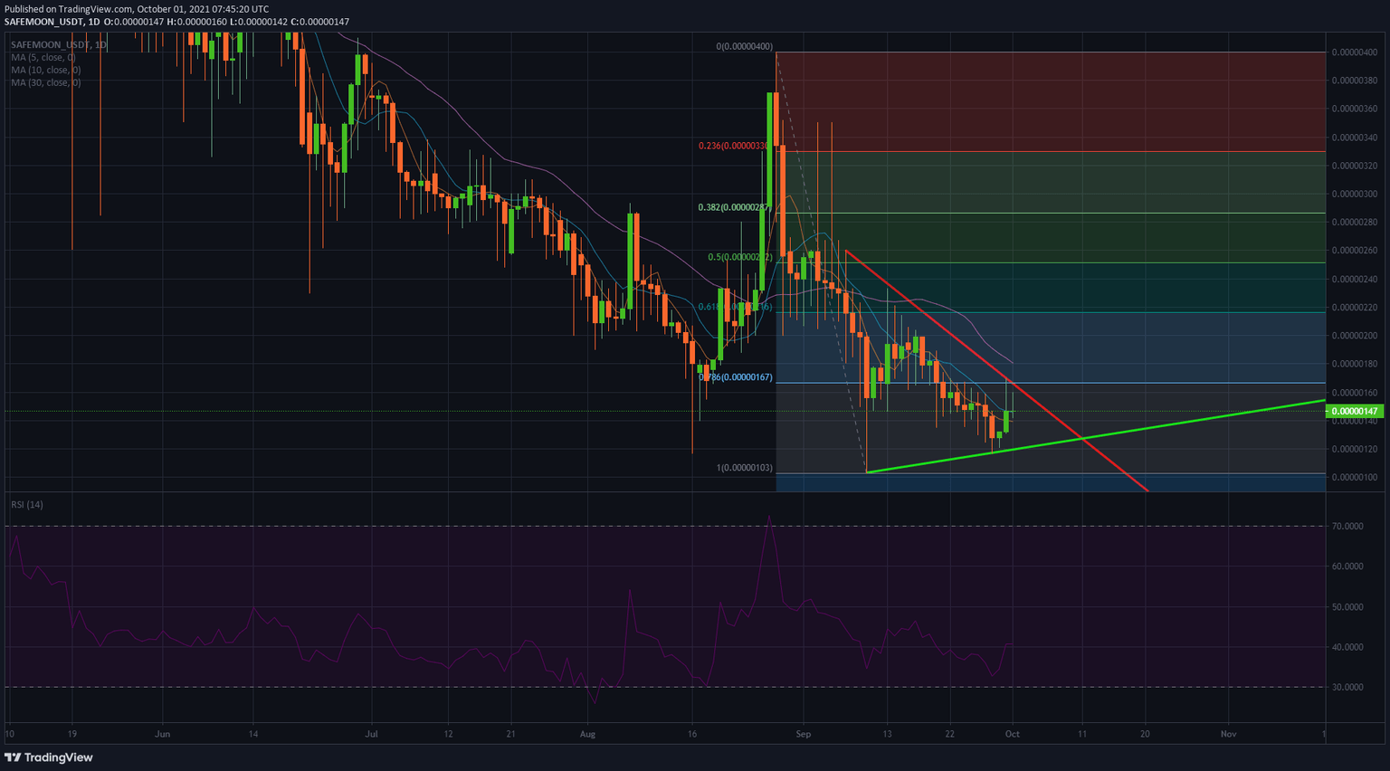 SAFEMOON/USD daily chart