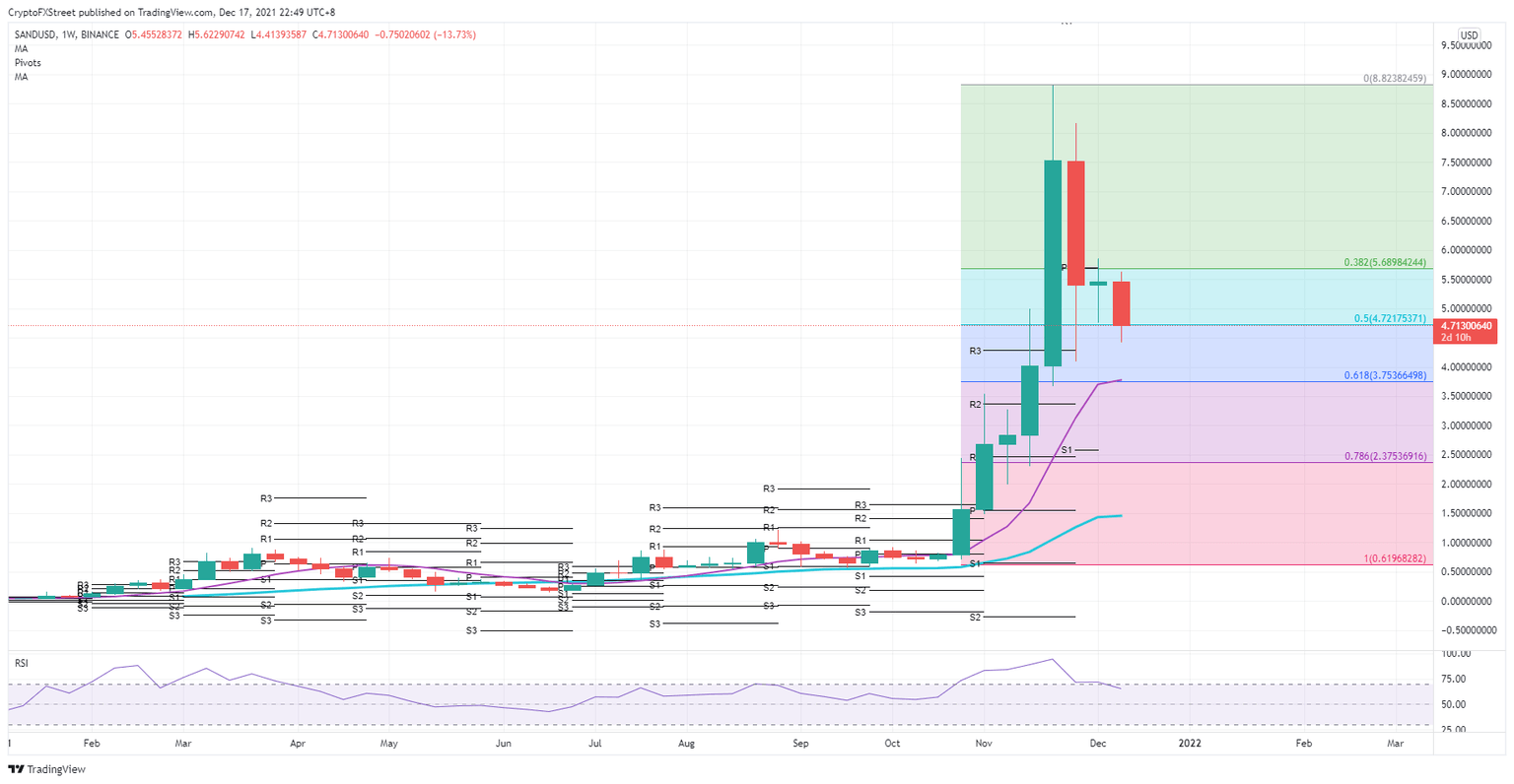 SAND/USD weekly chart