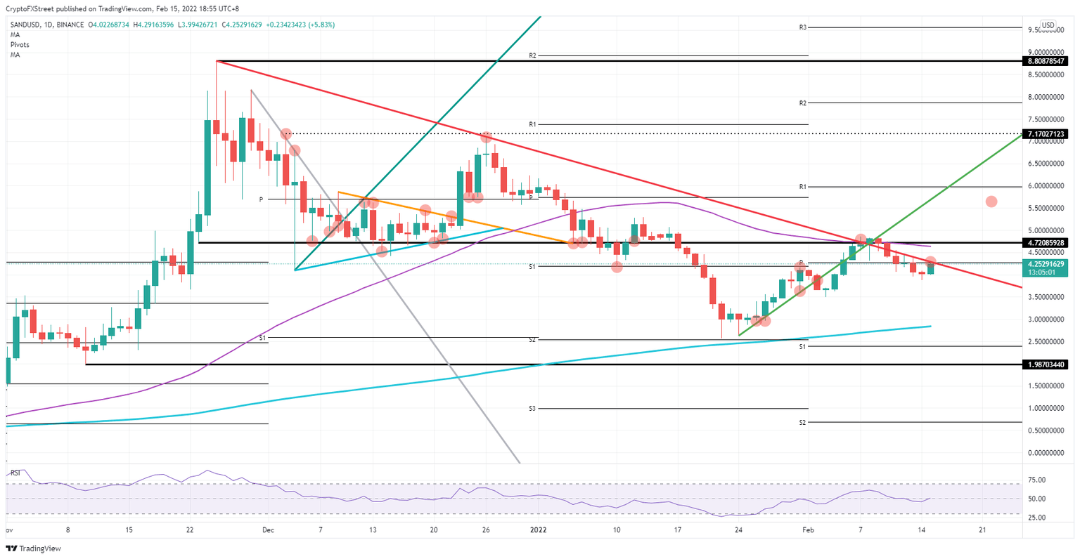 SAND/USD daily chart