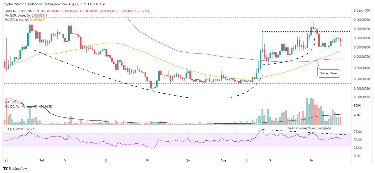 SHIB/USD 9-hour chart
