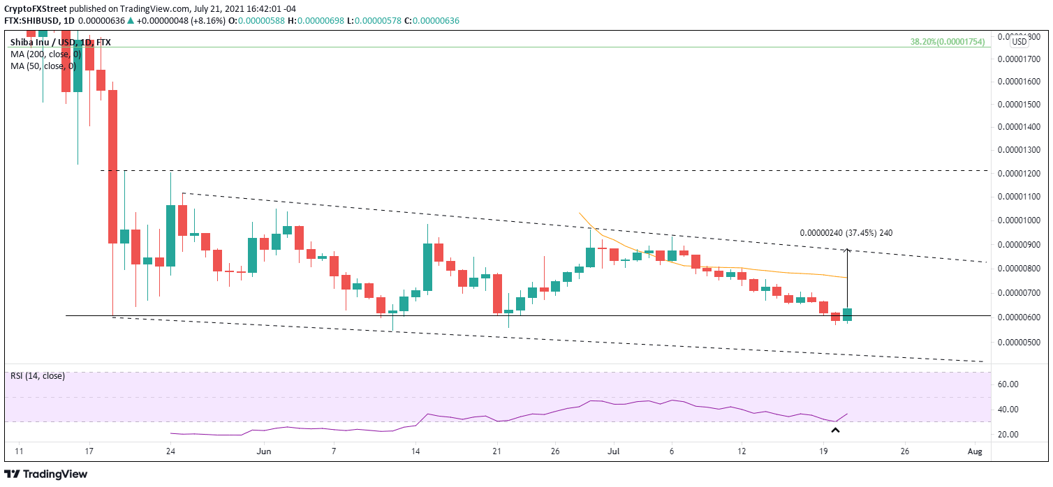 SHIB/USD daily chart