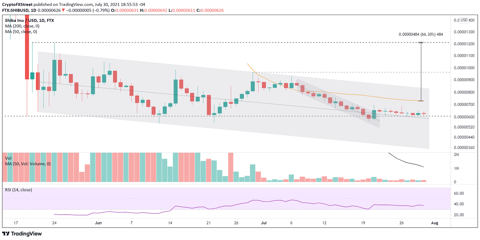 SHIB/USD daily chart